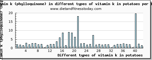 vitamin k in potatoes vitamin k (phylloquinone) per 100g